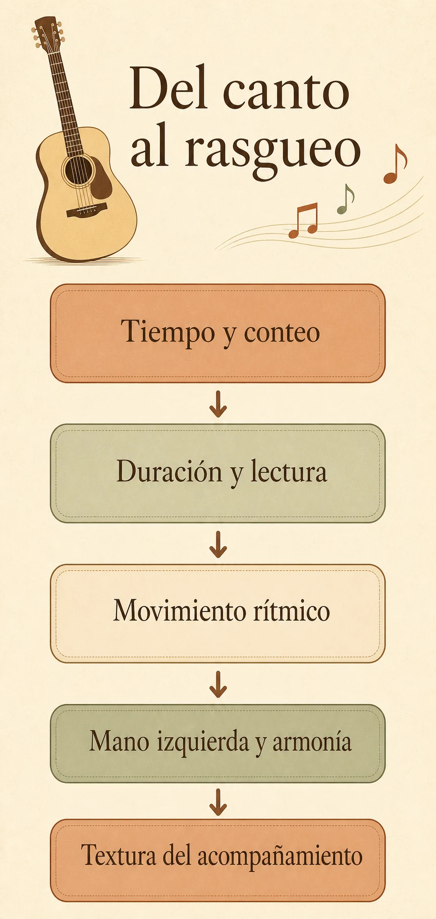 Infografía «Del canto al rasgueo»: las cinco familias de términos en orden — Tiempo y conteo, Duración y lectura, Movimiento rítmico, Mano izquierda y armonía, y Textura del acompañamiento.